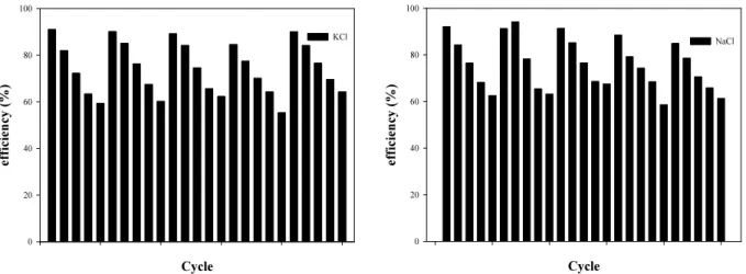 Fig. 6. 20 wt%(z/DMF) reuse efficiency according to solution. (a) Using KCl solution for reuse, (b) Using NaCl solution  for reuse