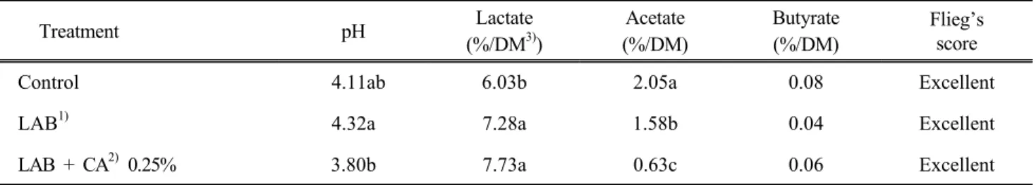 Table 1. Changes of nutritive value on mixture silage of Italian ryegrass and alfalfa according to inoculation of  lactic acid bacteria and chlorella