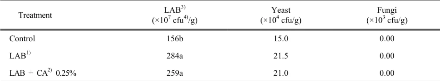 Table 3. Changes of microbes on mixture silage of Italian ryegrass and alfalfa according to inoculation of lactic  acid bacteria and chlorella