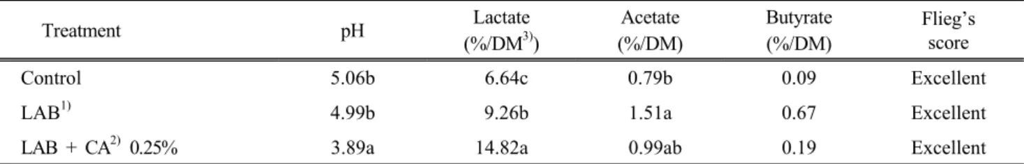 Table 2. Changes of pH and organic acids on mixture silage of Italian ryegrass and hairy vetch according to  inoculation of lactic acid bacterium and chlorella