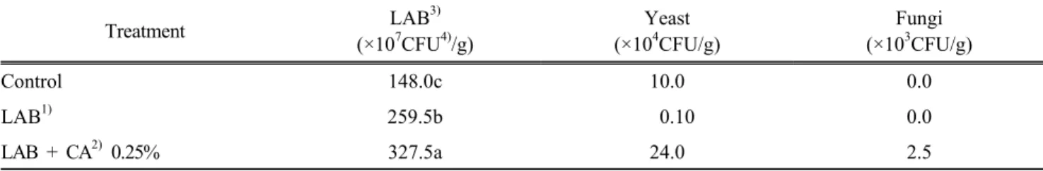 Table 3. Changes of microbes on mixture silage of Italian ryegrass and hairy vetch according to inoculation of  lactic acid bacterium and chlorella