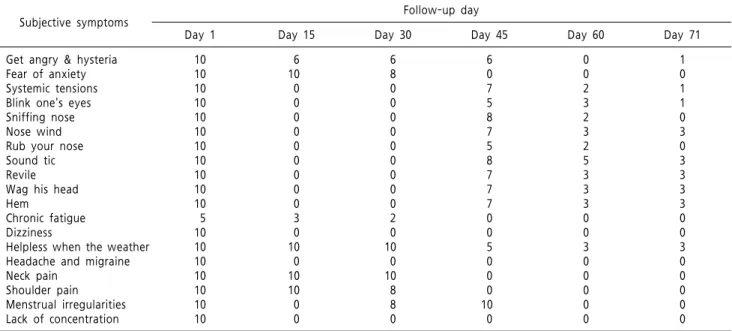 Table  1.  Subjective  Symptom  Severity*  Changes  after  Initial  Visit