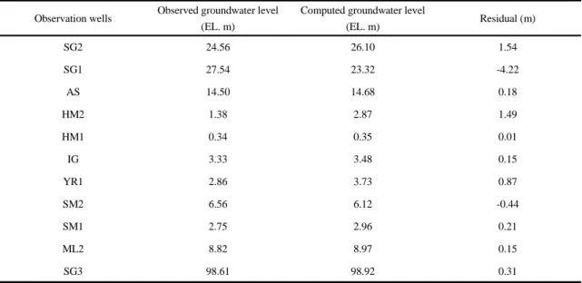Table 3. Comparison results between observed and computed groundwater level based on ground level