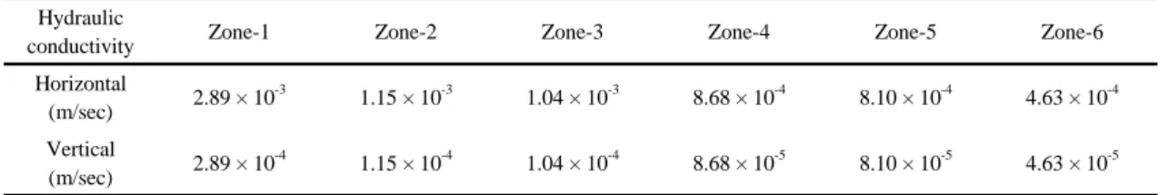 Table 5. Comparison results between observed and computed groundwater level based on equipotential line인자는 앞 절에서 분석한 결과를 동일하게 입력하였으며,  수리전도도는 지하수 등수위선을 기준으로 대정유역을 세분화하여 적용하였다