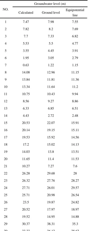 Table 6. Calculated groundwater level for 60 random points from DEM compared to groundwater level based on ground level  and equipotential line