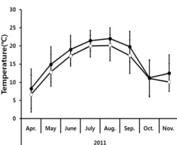 Fig.  1.  Average  Monthly  CO 2   concentration  in  control  (opened  square)  and  treatment  (closed 