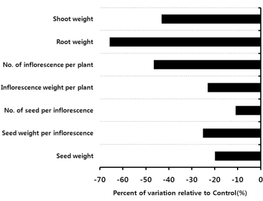 Fig.  7.  Percentage  variation  of  measured  ecological  parameters  of  A.  altaicus  var