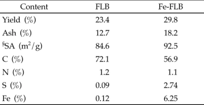 Table 1. Physicochemical characteristics of FLB and  Fe-FLB