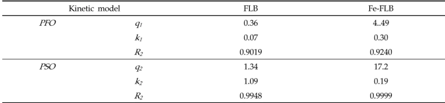Fig. 5. Effect of initial pH on CR adsorption of FLB and Fe-FLB. 된 모든 pH에서 비교적 일정한 흡착량을 유지하였다
