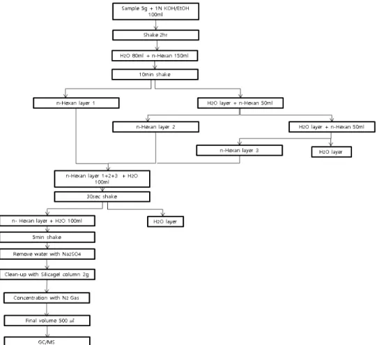 Fig. 1. Extraction and purification processes for the analysis of  PAHs in processed meat product.