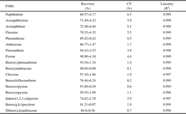 Table 3. The recovery, coefficient of variation and linearity of each of the 17 PAHs spike to samples