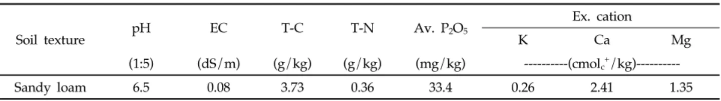 Table 1. Physicochemical properties of the soil used