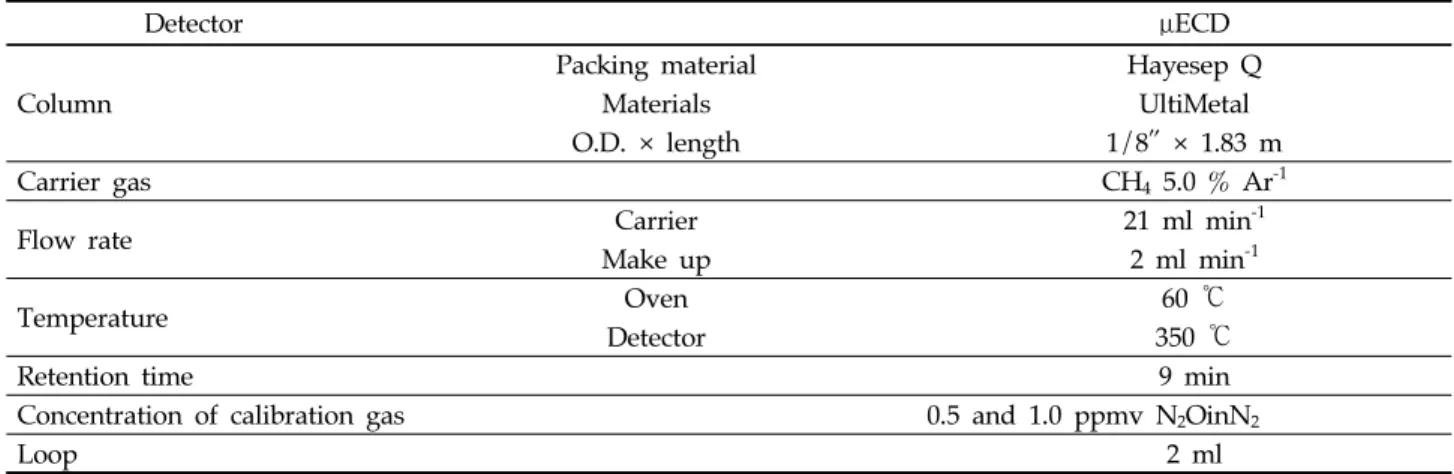 Table 4. Analytical conditions of gas chromatographic measurement for N 2 O