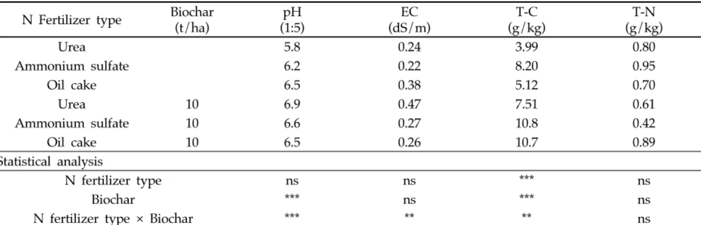 Table 6. Soil pH, electric conductivity (EC), total carbon (TC) and total nitogen (TN) affected by different treatment over the entire experimental period