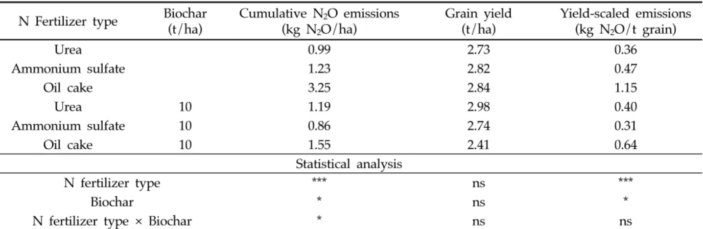 Table 7. Effects of nitrogen fertilizer type and biochar application on cumulative N 2 O emission, grain yield and  yield-scaled emission during maize cropping