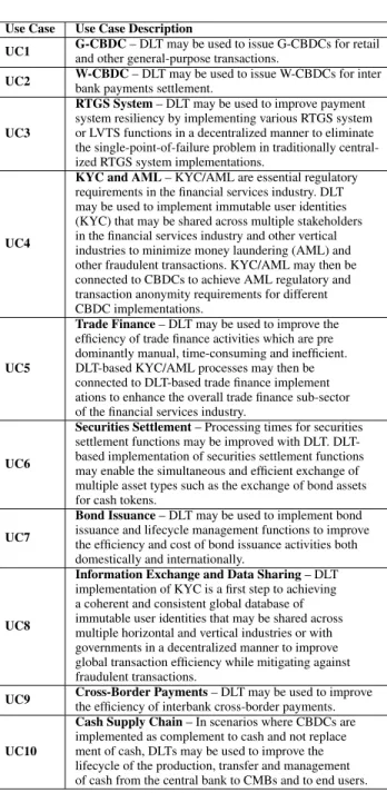 TABLE 1. Finance industry DLT use uses.