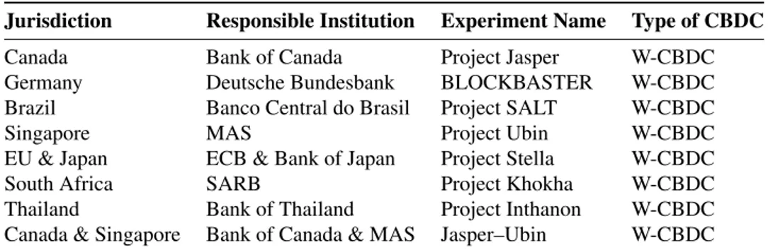 TABLE 4. Selected CBDC experiment list.