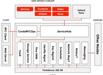 FIGURE 7. Corda node internal architecture [58].