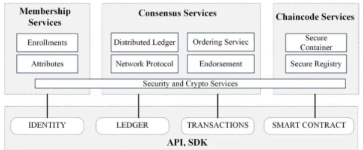 FIGURE 8. Hyperledger fabric reference architecture [75].