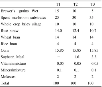 Table 1. Combination ratios of experimental diets fed  by Korean black goats (%, DM basis)