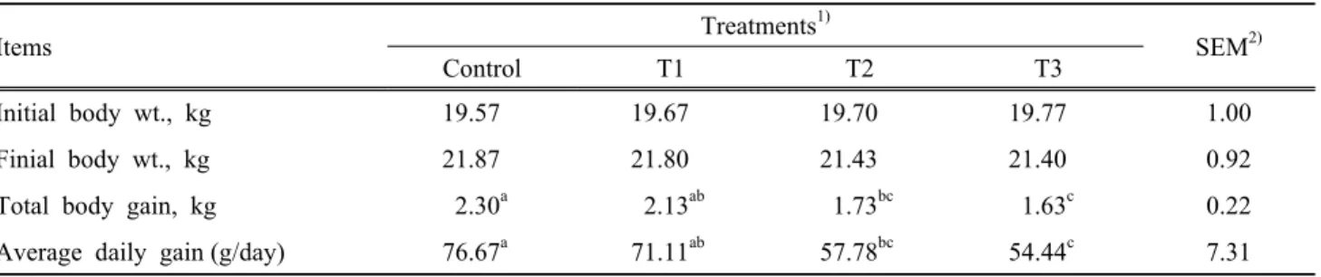 Table 3. The effects of total mixed fermentations on body weight gain of Korean black goats Items Treatments 1) SEM 2) Control T1 T2 T3 Initial body wt., kg 19.57 19.67 19.70 19.77 1.00 Finial body wt., kg 21.87 21.80 21.43 21.40 0.92