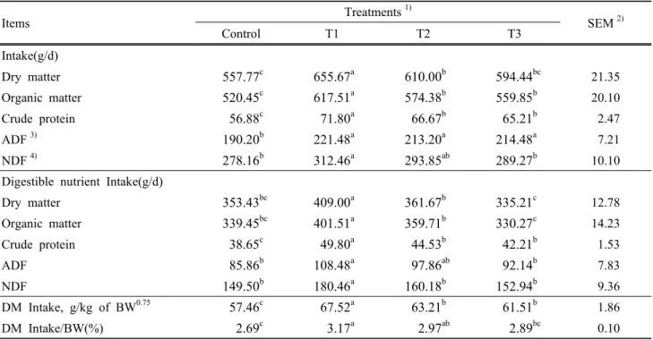 Table 4. The effects of total mixed fermentations on nutrient intake and digestible nutrient intake in Korean black  goats Items Treatments 1) SEM 2) Control T1 T2 T3 Intake(g/d) Dry matter 557.77 c 655.67 a 610.00 b 594.44 bc 21.35 Organic matter 520.45 c