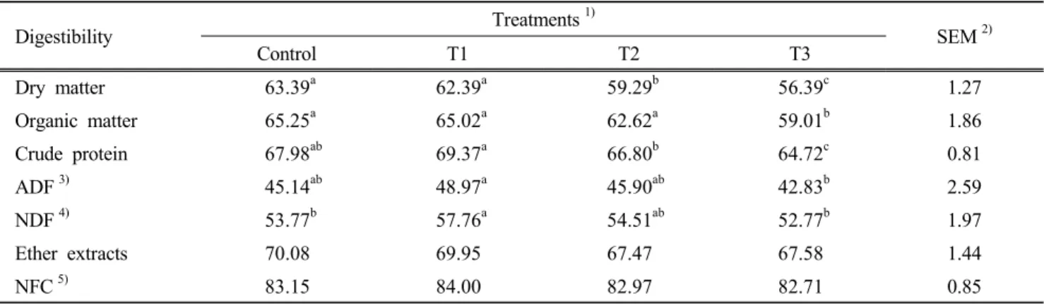 Table 5. The effects of total mixed fermentations on digestibilities of nutrients in Korean black goats Digestibility Treatments 1) SEM 2) Control T1 T2 T3 Dry matter 63.39 a 62.39 a 59.29 b 56.39 c 1.27 Organic matter 65.25 a 65.02 a 62.62 a 59.01 b 1.86 
