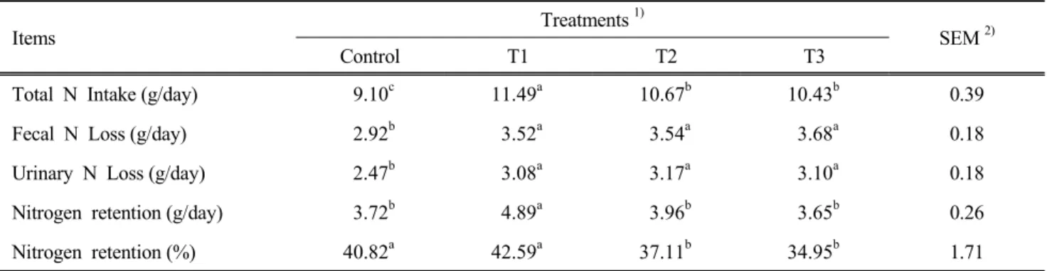 Table 6. The effects of total mixed fermentations on Nitrogen retention of Korean black goats