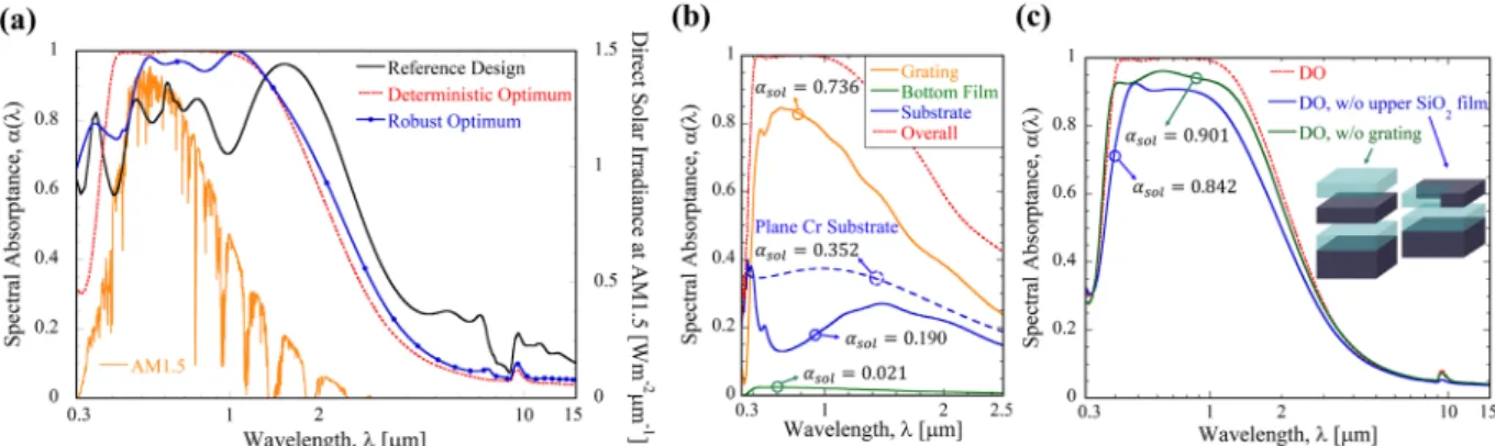 Figure 3.  Population histogram of the solar absorptance at deterministic and robust optima