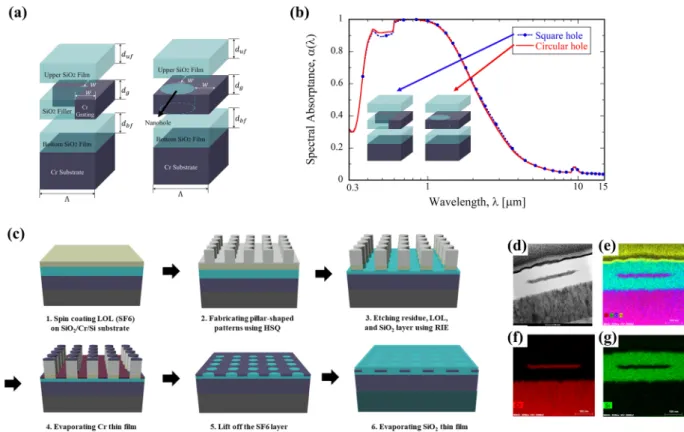 Fig.  4(e–g)  that the Cr embedded-grating structure was successfully fabricated. We fabricated 2 × 2 cm 2  samples 
