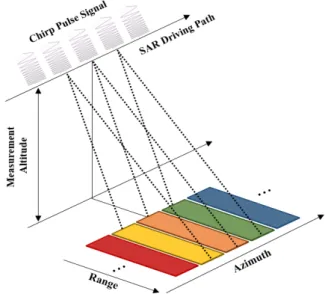 Fig. 1. Stripmap SAR mode for chirp pulse radar.