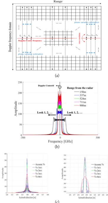 Fig. 3. Information of the proposed estimation: (a) the method  from the raw data structure for vector velocity, (b) the chirp  pulse in the azimuth along to the range, and (c) the  differ-ence in the ideal IRF due to the velocity variation.