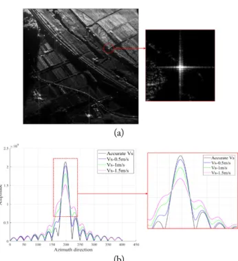 Fig. 9. IRF analysis using the proposed algorithm: (a) the loca- loca-tion and image of corner reflector and (b) the impulse  re-sponse function of a corner reflector according to velocity
