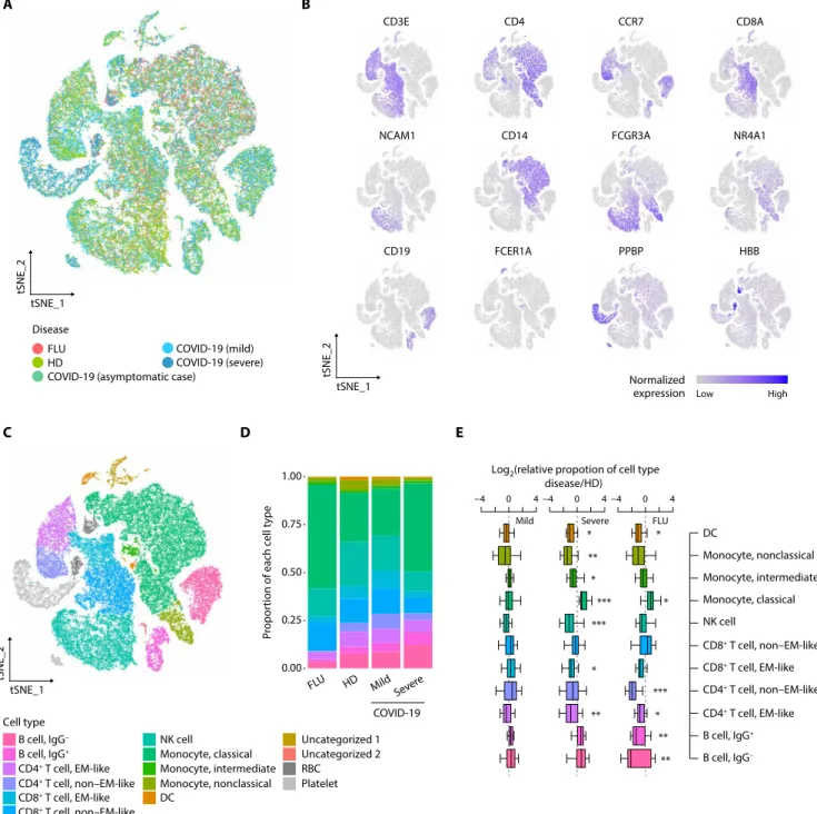 Fig. 1. Single-cell transcriptomes of PBMCs from COVID-19 and influenza patients. (A) tSNE projections of 59,572 PBMCs from healthy donors (HDs) (four samples, 