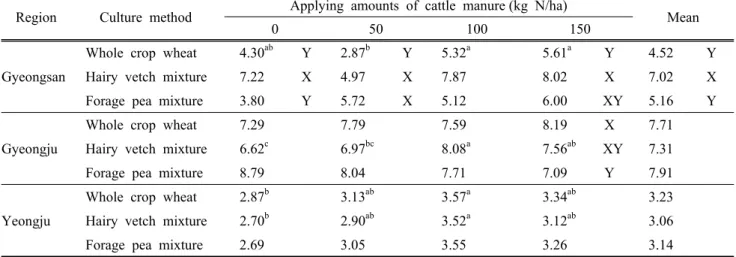 Table 2. Meterological data during the growth period in 2012~2013 and averages for 30 years