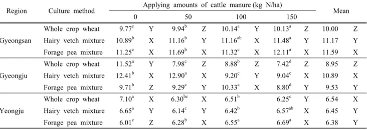 Table 4. Effects of mixed sowing with legume and applying cattle manure on the contents of crude protein(%)  in whole crop wheat or its mixture crops