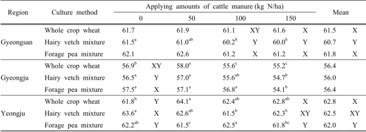 Table 5. Effects of mixed sowing with legume and applying cattle manure on total digestible nutrient(%) of whole  crop wheat or its mixture crops