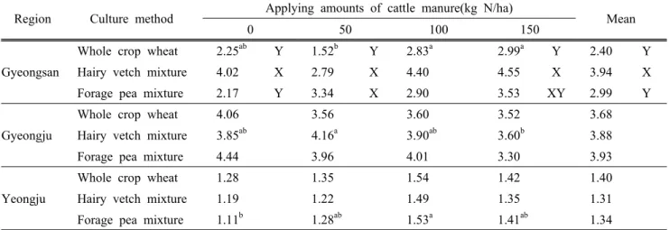 Table 6. Effects of mixed sowing with legume and applying cattle manure on carrying capacity (head/ha) for  Hanwoo heifers (450 kg) with 400 g of average daily gain fed the diets including 70% whole crop wheat  or its mixture crops