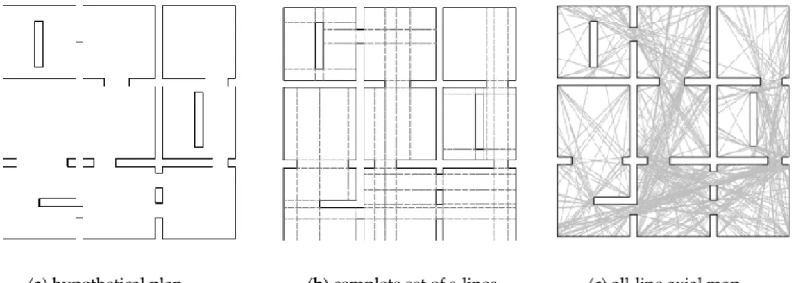 Figure 1. Hypothetical plan. (a) Hypothetical floor plan; (b) Description; (c) All-line axial map