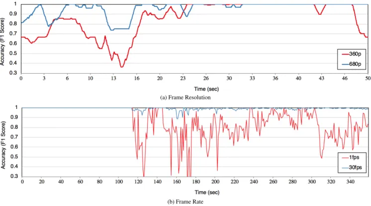 FIGURE 6. Dynamics of video analytics accuracy in a video according to frame resolution and rate.