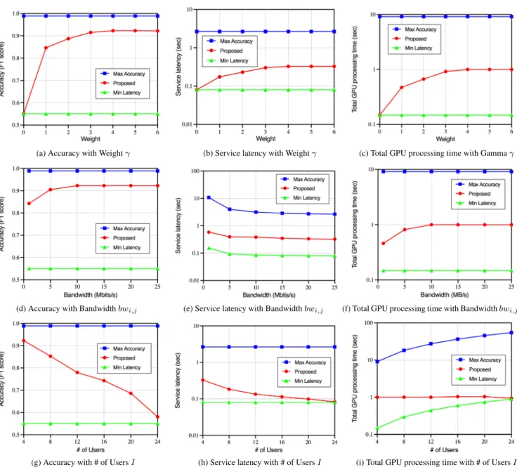 FIGURE 9. Comparision results of the proposed video analytics system in terms of accuracy (%), service latency (sec) and total GPU processing time (sec) with weight γ , bandwidth bw i,j and number of users I.