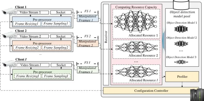 FIGURE 1. An illustration of the existing video analytics systems [20], [21].