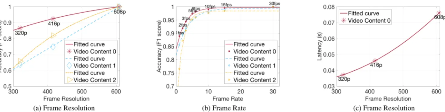 FIGURE 5. Impact of configuration knobs on the video analytics accuracy and latency according to frame resolution and rate.