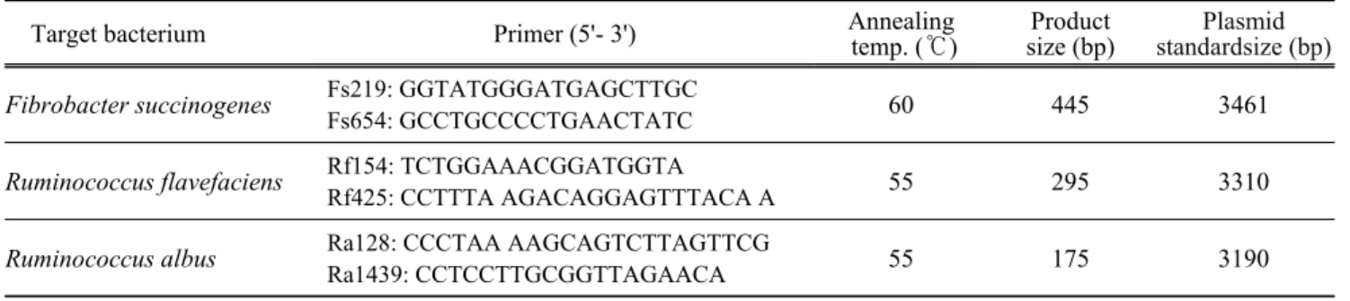 Table 1. Specific primers of 16S rDNA for Real-Time PCR