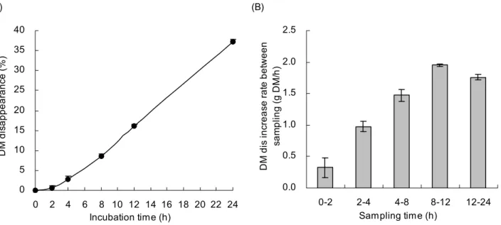 Fig. 1. DM disappearance (A) and DM disappearance increasing rate (B) of rice straw during the in situ rumen  incubation