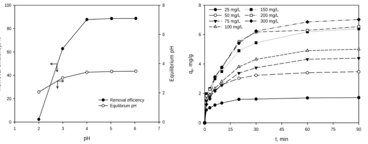 Fig. 1. Effect of pH on the Cu(II) removal by PSf/ 