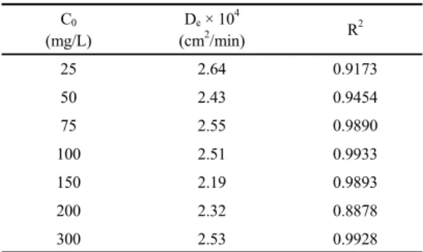 Fig. 3. Plots of q t  vs t 1/2  for the Cu(II) removal by PSf/ 
