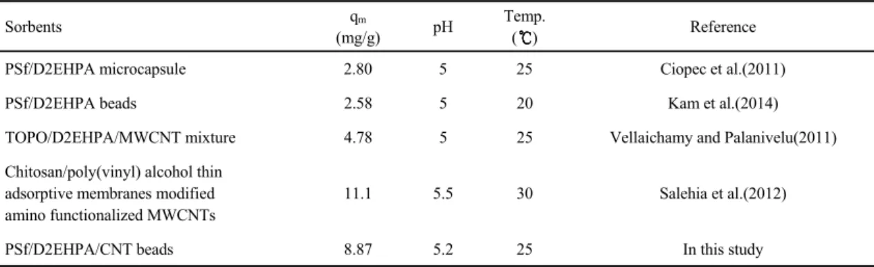 Fig. 4. Langmuir isotherm for the Cu(II) removal at different  temperatures (PSf/D2EHPA/CNT beads = 5.0 g/0.1  L, initial pH = 5.2)