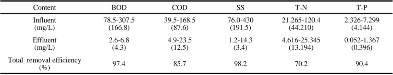Table 1. The water quality of Gang-byeon sewage treatment plant이에 따라 하 폐수처리의 제거효율 상승을 위해 기존의 유기물제거 공정에서 나아가 부영양화의 주요 원인물질인 영양염을 제거하는 고도처리공법의 도입이 활발히 진행되고 있다