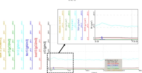 Fig. 2. The modeling results of effluent from rejected water treatment plant according to temperature
